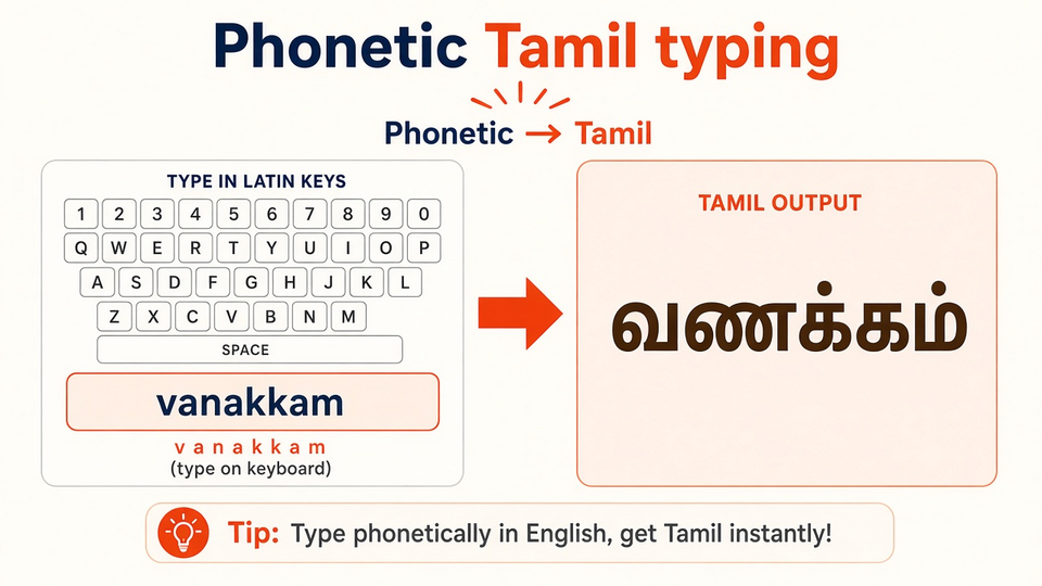 Phonetic vanakkam to வணக்கம்