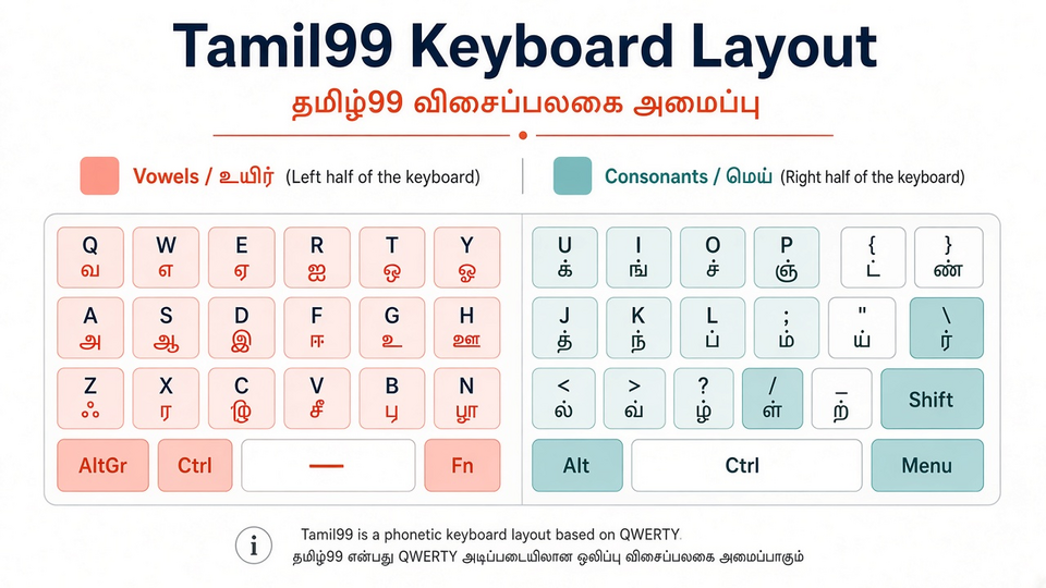 Tamil99 உயிர் இடம் மெய் வலம்